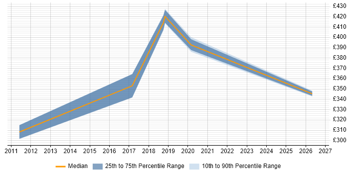 Contractor daily rate distribution trend for Automation Engineer job vacancies in Merseyside