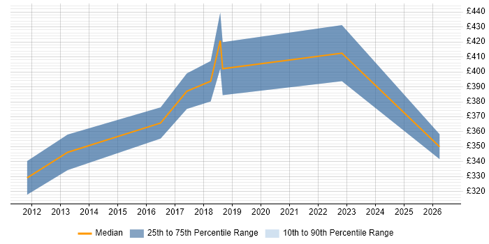 Contractor daily rate distribution trend for Automation Tester job vacancies in Merseyside