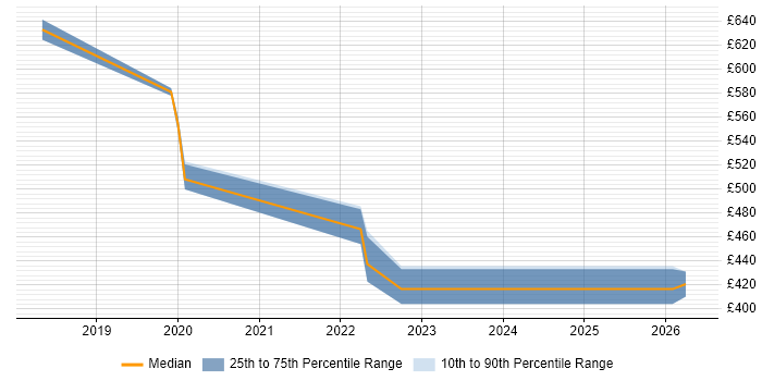 Contractor daily rate distribution trend for jobs in Merseyside citing AWS Certification