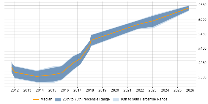 Contractor daily rate distribution trend for jobs in Merseyside citing Axure RP