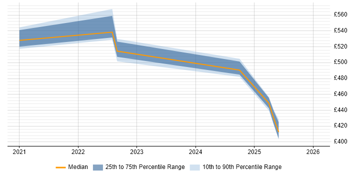 Contractor daily rate distribution trend for jobs in Merseyside citing Azure Certification