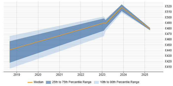 Contractor daily rate distribution trend for jobs in Merseyside citing Azure Logic Apps