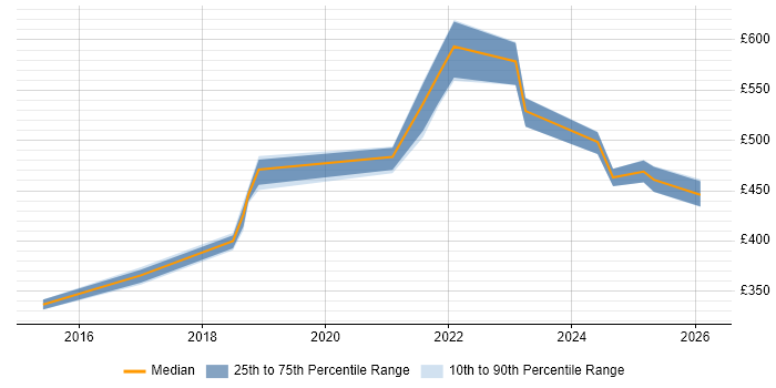 Contractor daily rate distribution trend for jobs in Merseyside citing Azure SQL Database