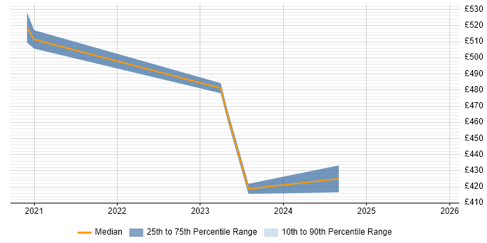 Contractor daily rate distribution trend for jobs in Merseyside citing Azure Synapse Analytics