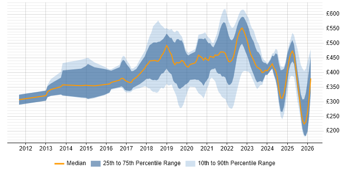 Contractor daily rate distribution trend for jobs in Merseyside citing Azure
