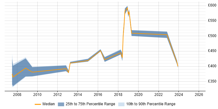 Contractor daily rate distribution trend for jobs in Merseyside citing B2C