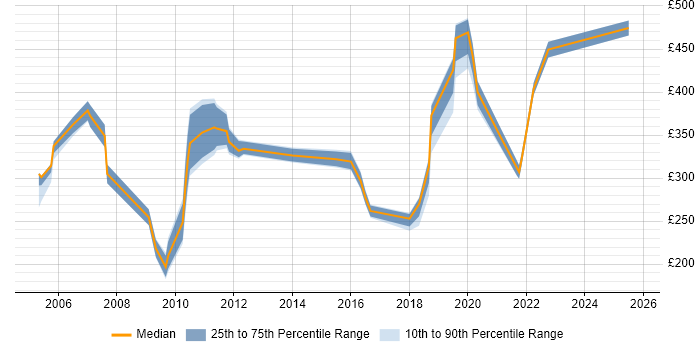 Contractor daily rate distribution trend for jobs in Merseyside citing Back Office