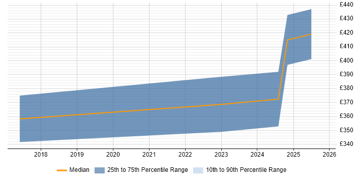 Contractor daily rate distribution trend for Backend Developer job vacancies in Merseyside