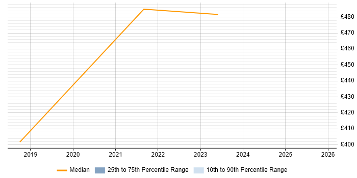 Contractor daily rate distribution trend for jobs in Merseyside citing Backlog Prioritisation