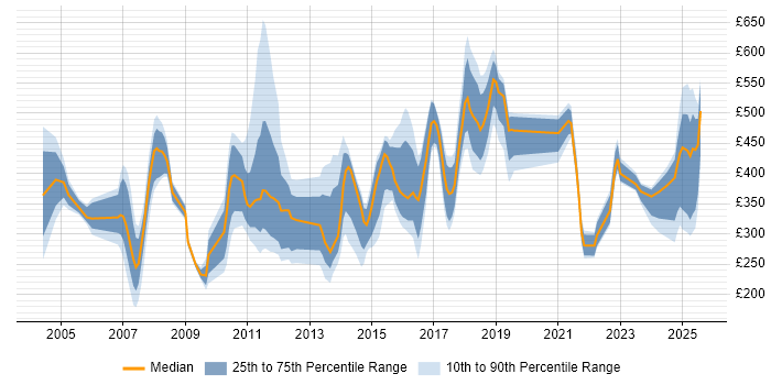Contractor daily rate distribution trend for jobs in Merseyside citing Banking