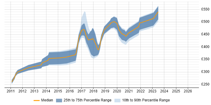 Contractor daily rate distribution trend for jobs in Merseyside citing BDD