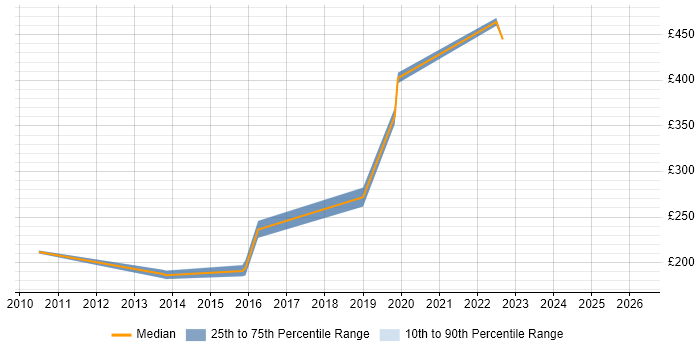 Contractor daily rate distribution trend for Analyst job vacancies in Birkenhead