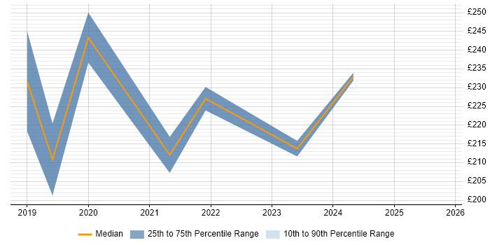 Contractor daily rate distribution trend for jobs in Birkenhead citing Microsoft 365