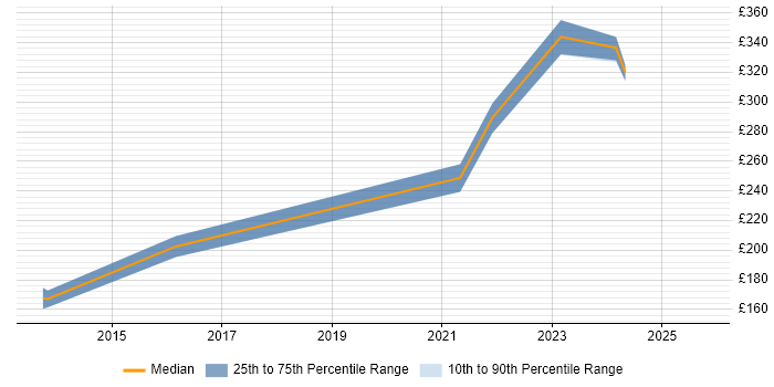 Contractor daily rate distribution trend for jobs in Birkenhead citing Microsoft Contractor daily rate distribution trend for jobs in Birkenhead citing Microsoft