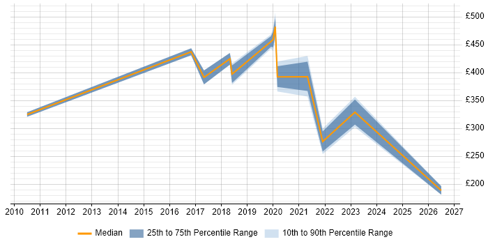 Contractor daily rate distribution trend for jobs in Birkenhead citing Social Skills
