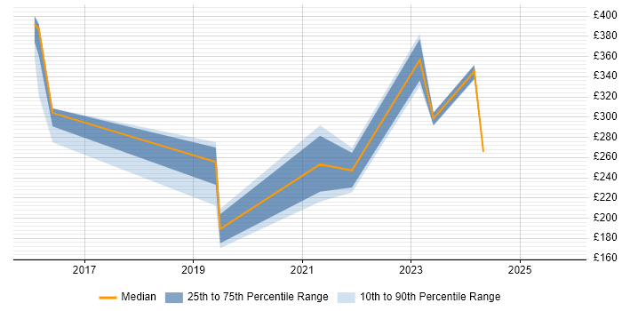 Contractor daily rate distribution trend for jobs in Birkenhead citing Windows