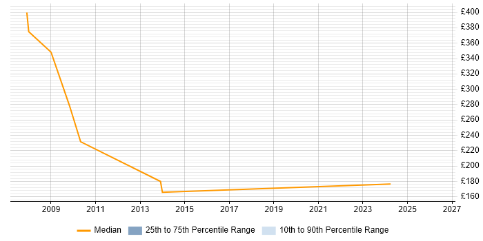 Contractor daily rate distribution trend for jobs in Merseyside citing Bloomberg