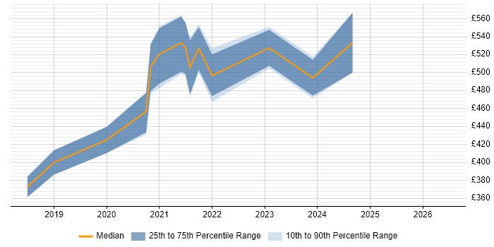Contractor daily rate distribution trend for jobs in Bootle citing Continuous Improvement