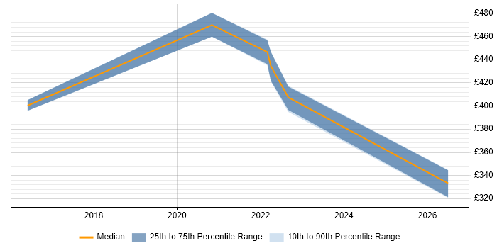 Contractor daily rate distribution trend for jobs in Bootle citing Firewall