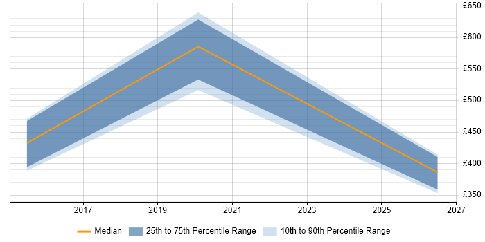Contractor daily rate distribution trend for jobs in Bootle citing Information Security