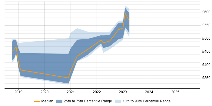 Contractor daily rate distribution trend for jobs in Bootle citing ITIL