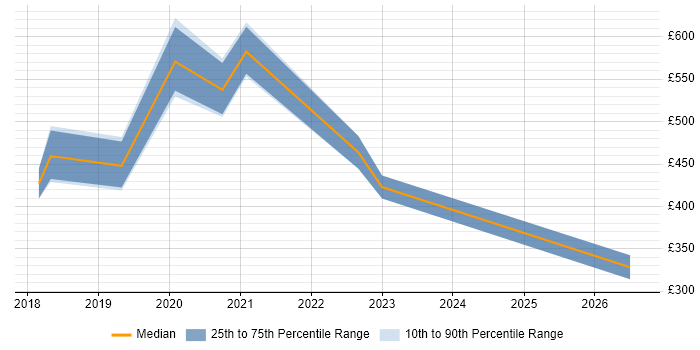 Contractor daily rate distribution trend for jobs in Bootle citing Management Information System
