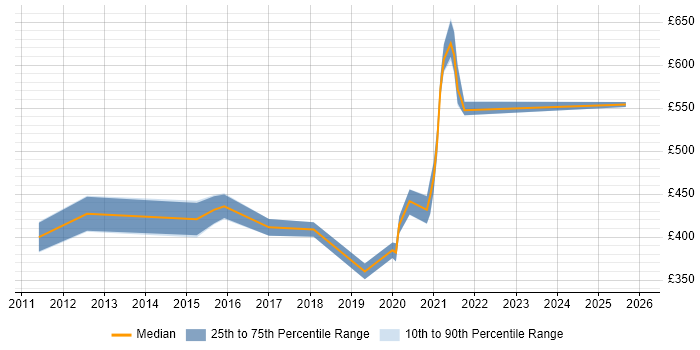 Contractor daily rate distribution trend for Project Manager job vacancies in Bootle