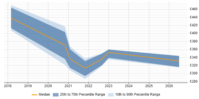 Contractor daily rate distribution trend for jobs in Bootle citing Risk Management