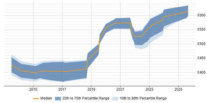 Contractor daily rate distribution trend for jobs in Merseyside citing BPSS Clearance