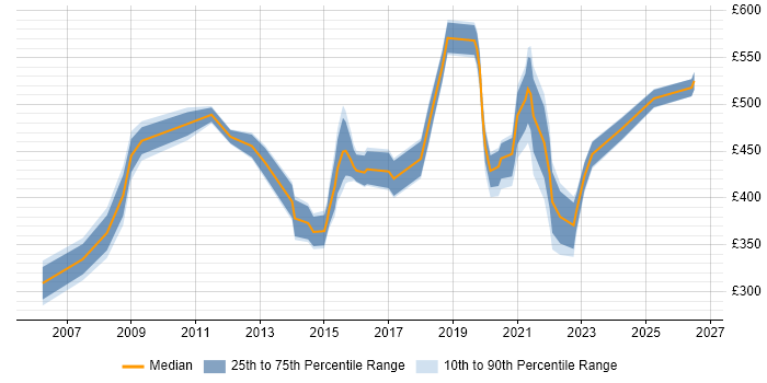 Contractor daily rate distribution trend for jobs in Merseyside citing Budget Management
