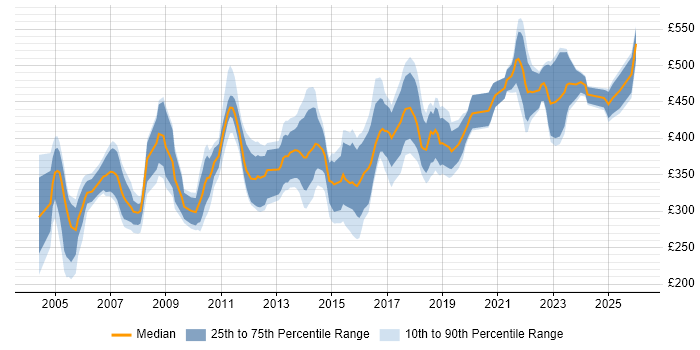 Contractor daily rate distribution trend for Business Analyst job vacancies in Merseyside