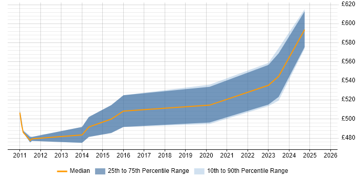 Contractor daily rate distribution trend for Business Architect job vacancies in Merseyside Contractor daily rate distribution trend for Business Architect job vacancies in Merseyside