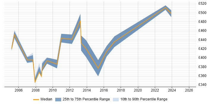 Contractor daily rate distribution trend for Business Consultant job vacancies in Merseyside