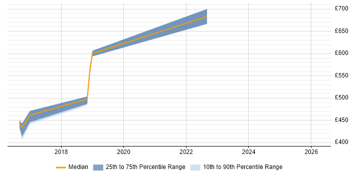 Contractor daily rate distribution trend for jobs in Merseyside citing Business Continuity Planning