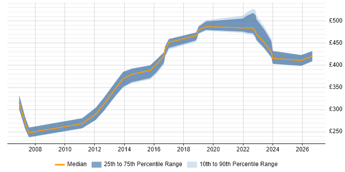 Contractor daily rate distribution trend for jobs in Merseyside citing Business Continuity