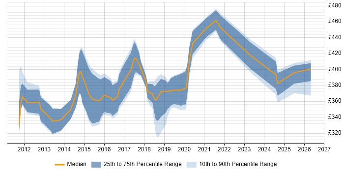 Contractor daily rate distribution trend for Business Intelligence Developer job vacancies in Merseyside