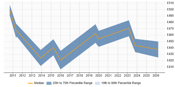 Contractor daily rate distribution trend for Business Intelligence Project Manager job vacancies in Merseyside