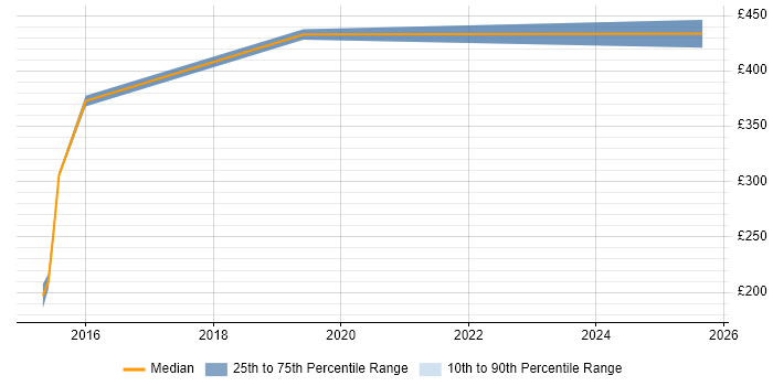 Contractor daily rate distribution trend for Business Intelligence Specialist job vacancies in Merseyside