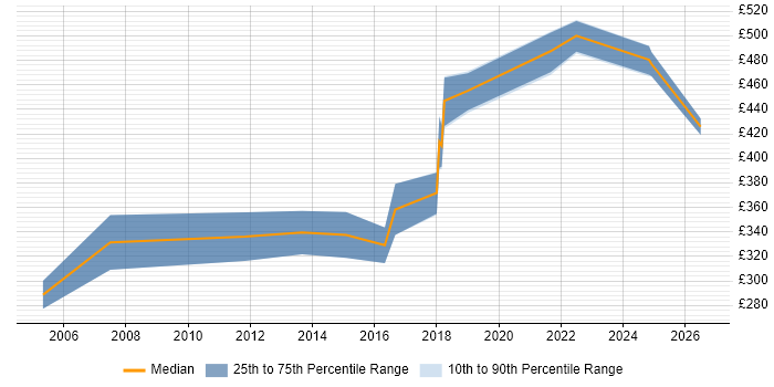 Contractor daily rate distribution trend for Business IT Analyst job vacancies in Merseyside