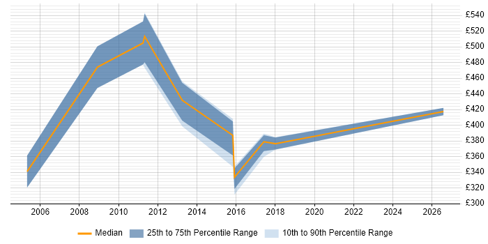 Contractor daily rate distribution trend for jobs in Merseyside citing Business Process Analysis
