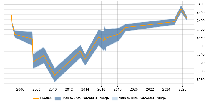 Contractor daily rate distribution trend for jobs in Merseyside citing Business Process Mapping