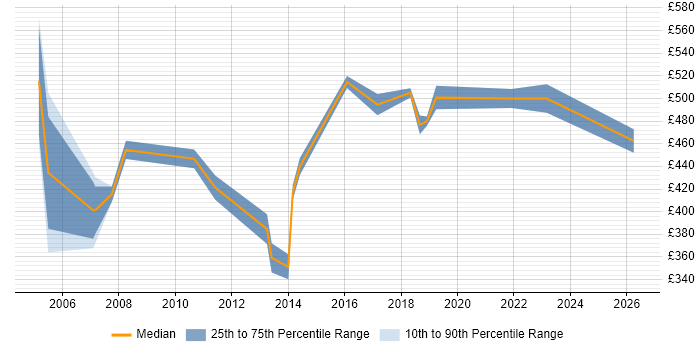 Contractor daily rate distribution trend for Business Project Manager job vacancies in Merseyside