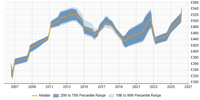 Contractor daily rate distribution trend for jobs in Merseyside citing Business Strategy