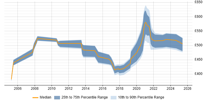 Contractor daily rate distribution trend for jobs in Merseyside citing Business Transformation