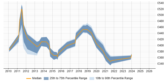 Contractor daily rate distribution trend for jobs in Merseyside citing Capacity Planning