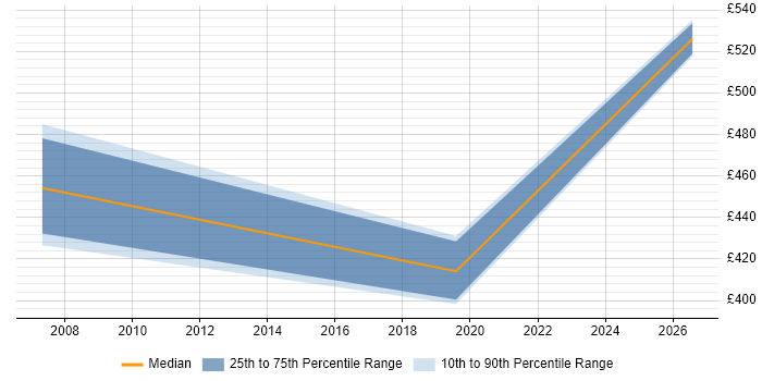 Contractor daily rate distribution trend for jobs in Merseyside citing CCSP