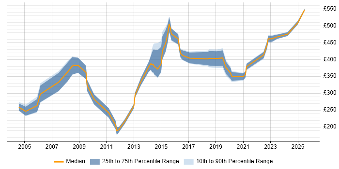 Contractor daily rate distribution trend for jobs in Merseyside citing Change Control