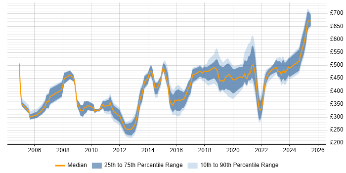 Contractor daily rate distribution trend for jobs in Merseyside citing Change Management