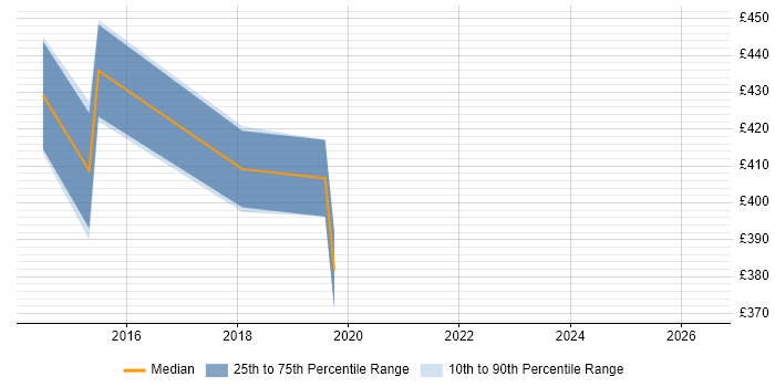 Contractor daily rate distribution trend for jobs in Merseyside citing CIMA