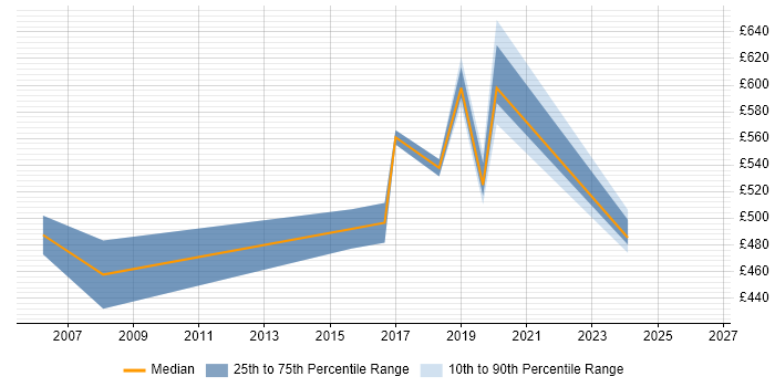 Contractor daily rate distribution trend for jobs in Merseyside citing CISA